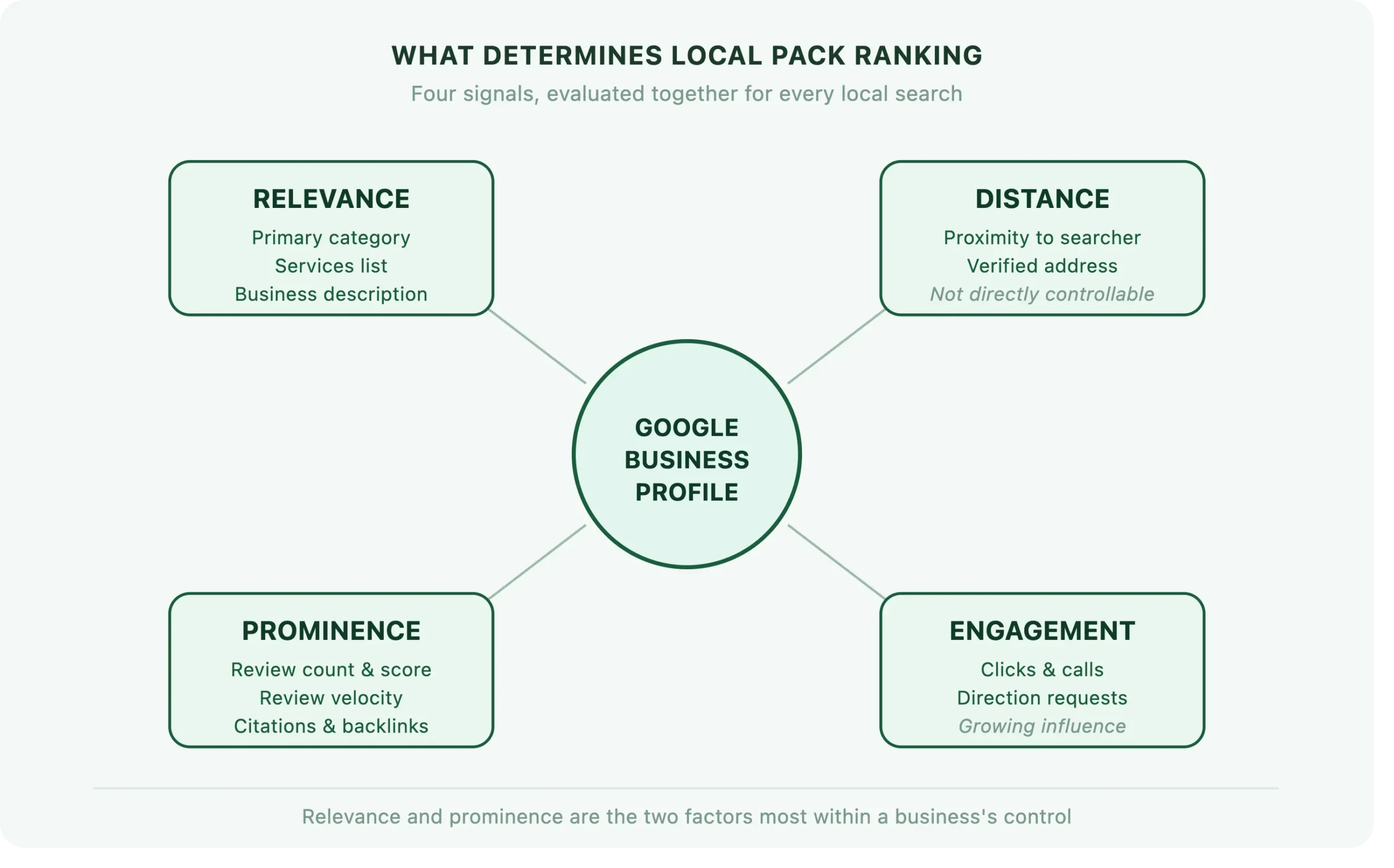 Google Business Profile