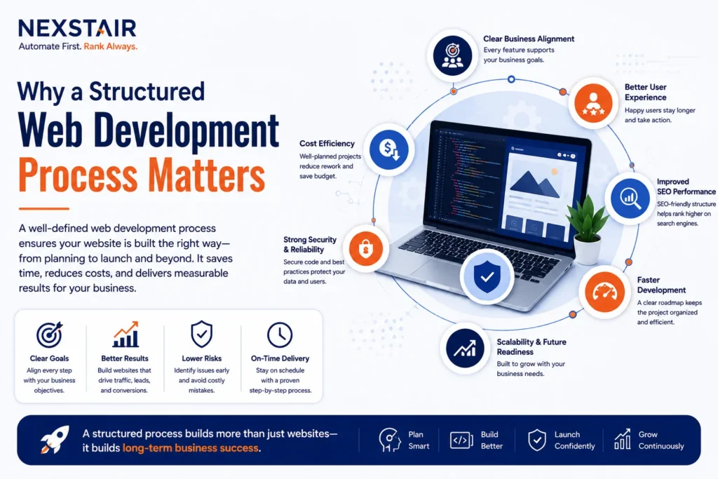 web development process